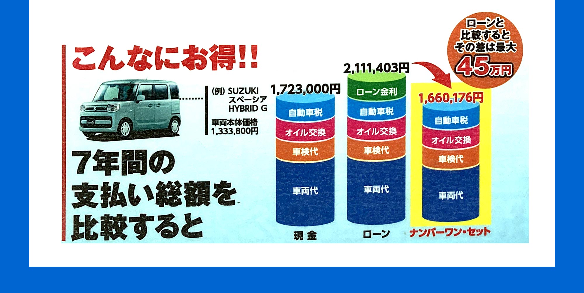 こんなにお得!!7年間の支払い総額を比較すると